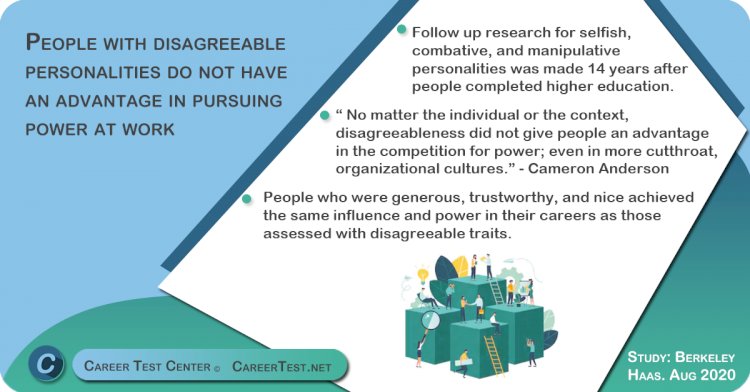 People with disagreeable personalities do not have an advantage in pursuing power at work